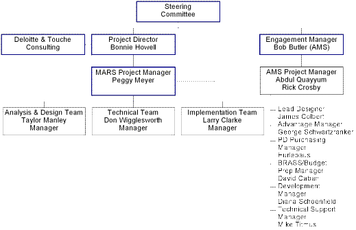 project org chart (20925 bytes)